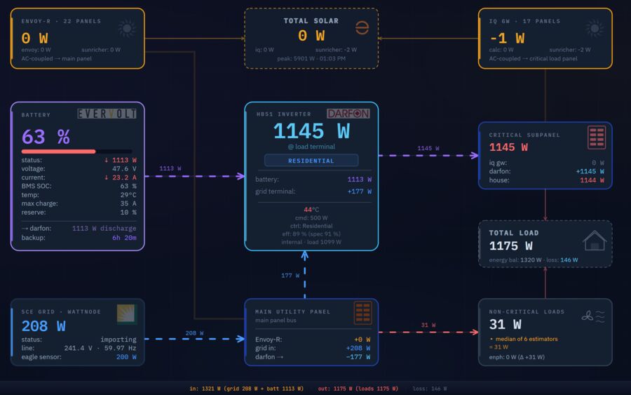 Live energy dashboard showing solar, battery, inverter and panel power flows