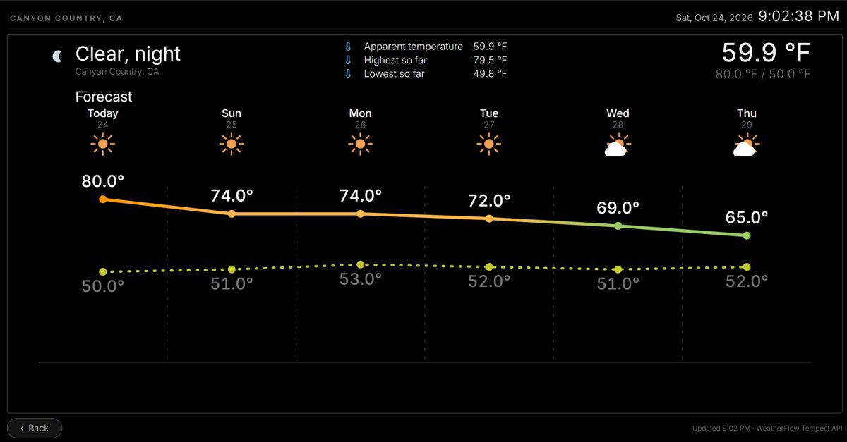 Weather display with current conditions and a six-day forecast